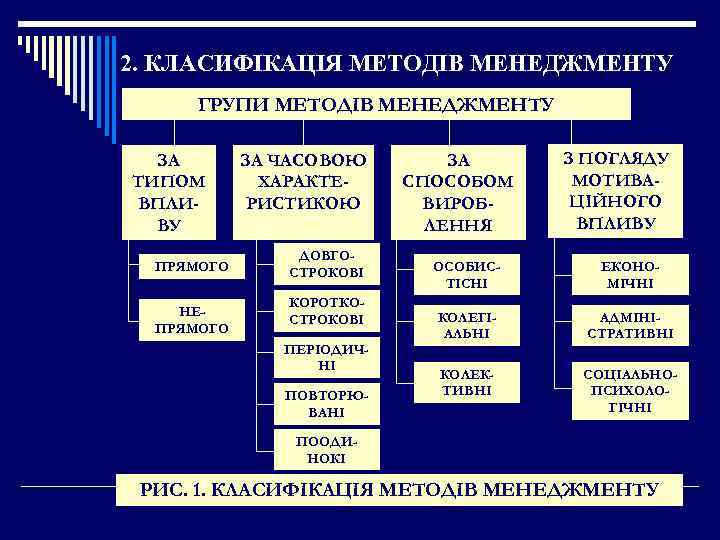 2. КЛАСИФІКАЦІЯ МЕТОДІВ МЕНЕДЖМЕНТУ ГРУПИ МЕТОДІВ МЕНЕДЖМЕНТУ ЗА ТИПОМ ВПЛИВУ ПРЯМОГО НЕПРЯМОГО ЗА ЧАСОВОЮ