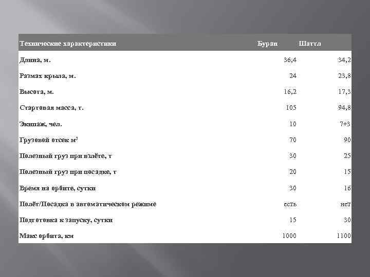 Технические характеристики Длина, м. Буран Шаттл 36, 4 34, 2 24 23, 8 Высота,