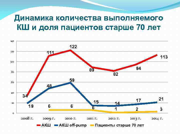 Динамика количества выполняемого КШ и доля пациентов старше 70 лет 140 122 120 111
