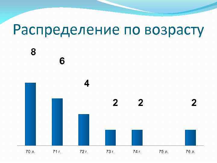 Распределение по возрасту 8 6 4 2 70 л. 71 г. 72 г. 73