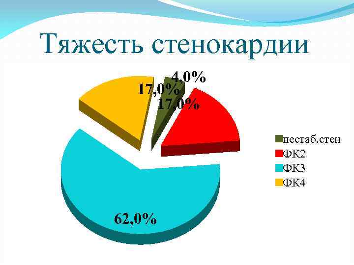 Тяжесть стенокардии 4, 0% 17, 0% нестаб. стен ФК 2 ФК 3 ФК 4
