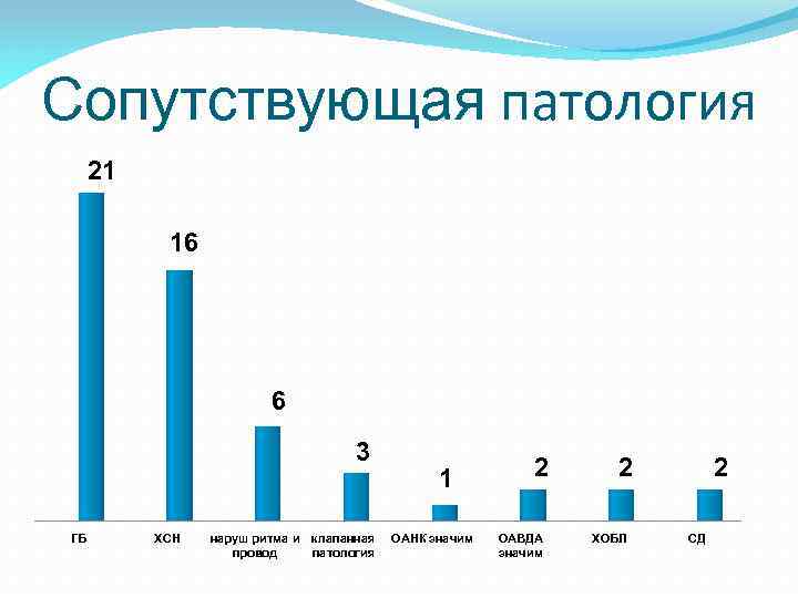 Сопутствующая патология 21 16 6 3 ГБ ХСН наруш ритма и провод клапанная патология
