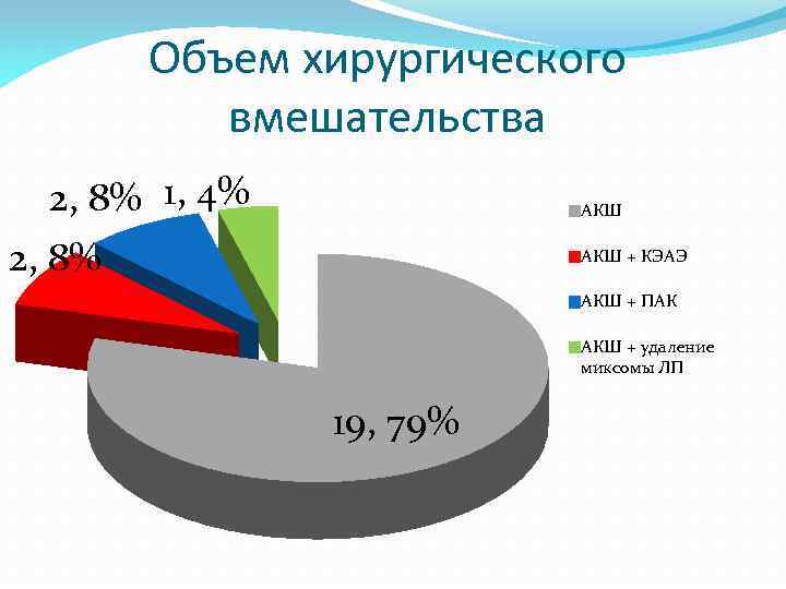 Объем хирургического вмешательства 2, 8% 1, 4% АКШ 2, 8% АКШ + КЭАЭ АКШ