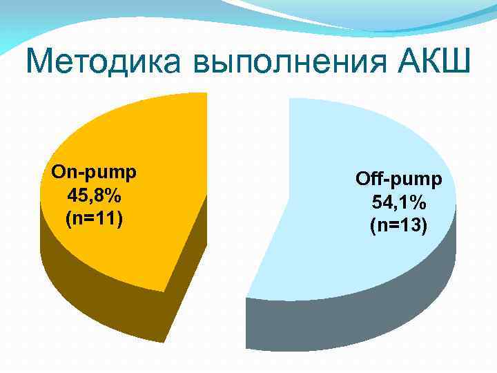Методика выполнения АКШ On-pump 45, 8% (n=11) Off-pump 54, 1% (n=13) 