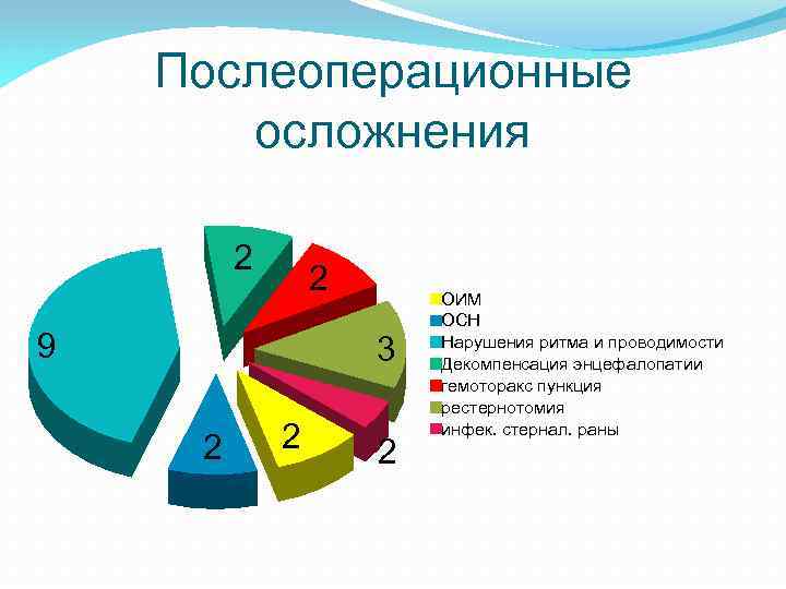 Послеоперационные осложнения 2 2 9 3 2 2 2 ОИМ ОСН Нарушения ритма и