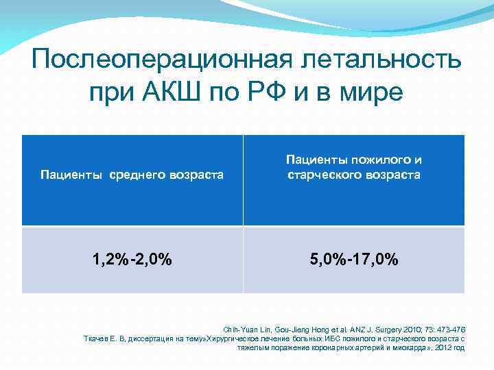 Послеоперационная летальность при АКШ по РФ и в мире Пациенты среднего возраста Пациенты пожилого