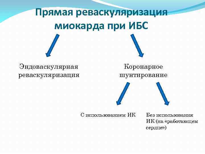 Прямая реваскуляризация миокарда при ИБС Эндоваскулярная реваскуляризация Коронарное шунтирование С использованием ИК Без использования