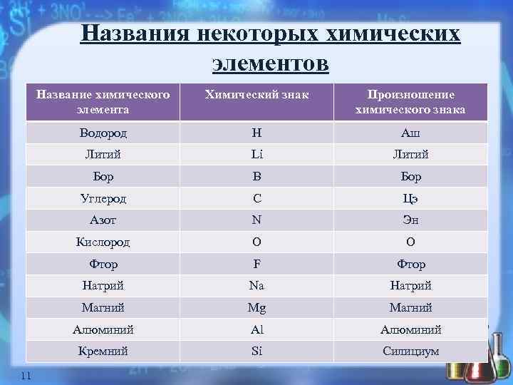 Дать название элементам