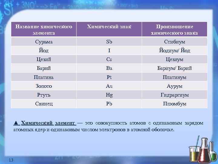 Название химического элемента Химический знак Произношение химического знака Сурьма Sb Стибиум Йод I Йодиум/