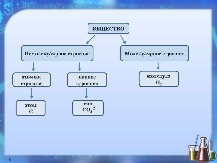ВЕЩЕСТВО Немолекулярное строение атом С 6 ионное строение ион СО 3 -2 Молекулярное строение