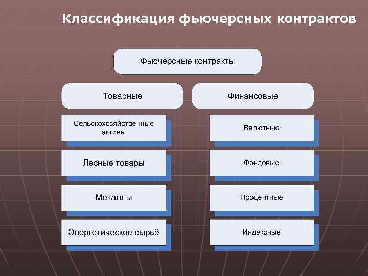 Классификация фьючерсных контрактов 