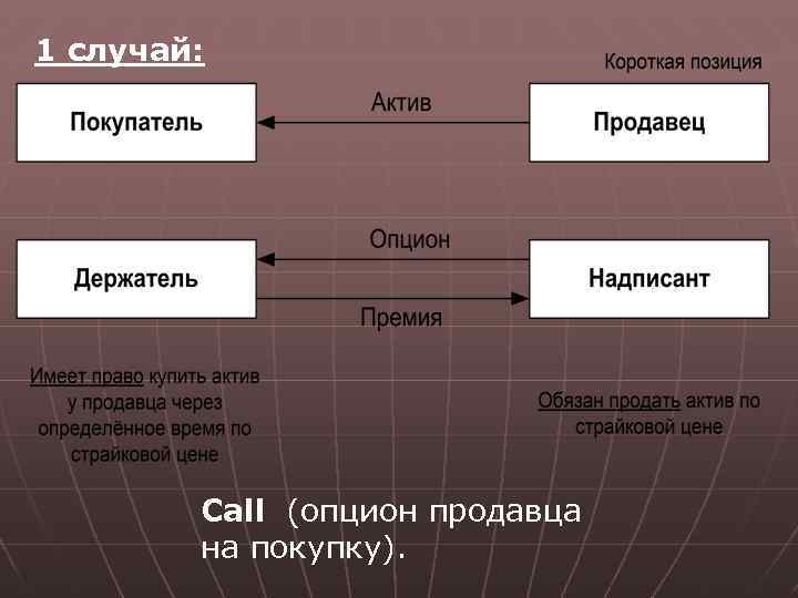 1 случай: Call (опцион продавца на покупку). 