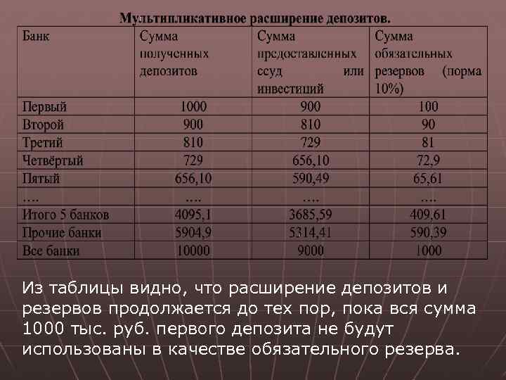 Из таблицы видно, что расширение депозитов и резервов продолжается до тех пор, пока вся