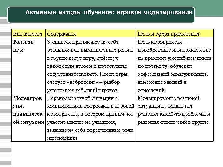 Активные методы обучения: игровое моделирование Вид занятия Содержание Ролевая Учащиеся принимают на себя игра