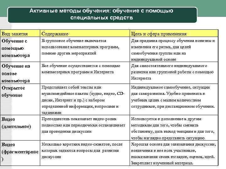 Активные методы обучения: обучение с помощью специальных средств Вид занятия Обучение с помощью компьютера
