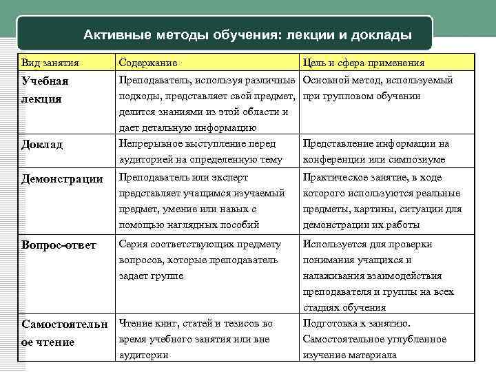Активные методы обучения: лекции и доклады Вид занятия Содержание Цель и сфера применения Учебная