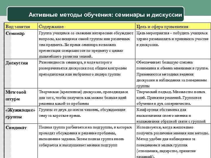 Активные методы обучения: семинары и дискуссии Вид занятия Семинар Дискуссия Содержание Цель и сфера