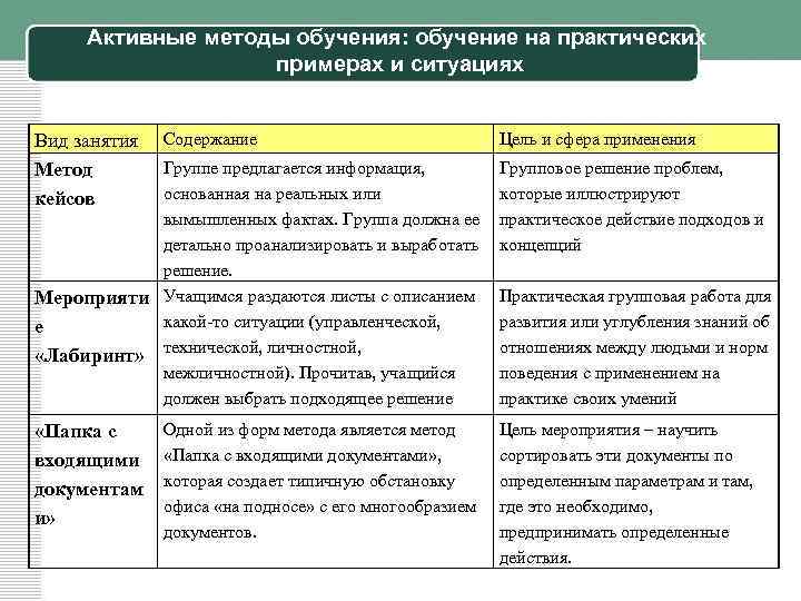 Активные методы обучения: обучение на практических примерах и ситуациях Вид занятия Метод кейсов Содержание