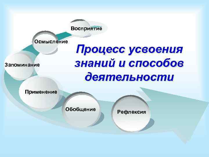 Восприятие Осмысление Запоминание Процесс усвоения знаний и способов деятельности П р и м е