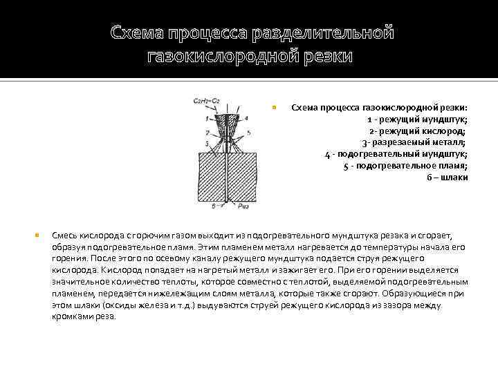  Схема процесса разделительной газокислородной резки Схема процесса газокислородной резки: 1 - режущий мундштук;