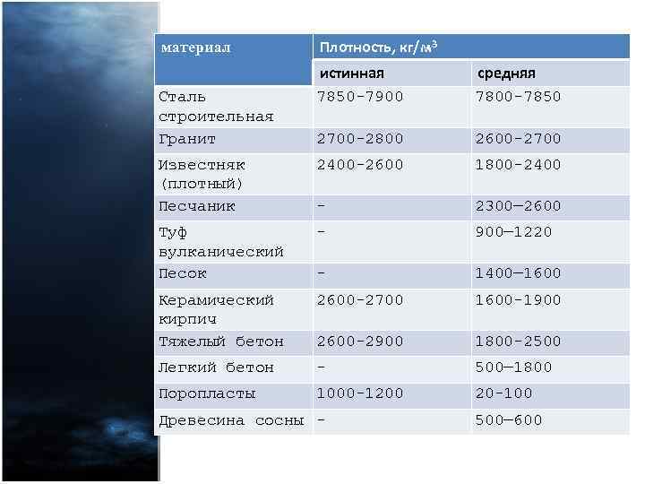 материал Плотность, кг/м 3 истинная 7850 -7900 средняя 7800 -7850 2700 -2800 2600 -2700