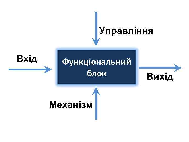 Управління Вхід Функціональний блок Механізм Вихід 