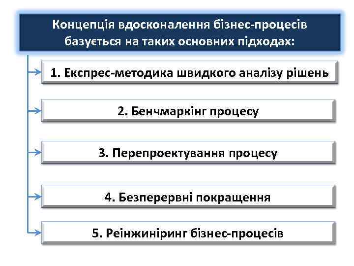 Концепція вдосконалення бізнес-процесів базується на таких основних підходах: 1. Експрес-методика швидкого аналізу рішень 2.