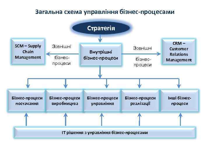 Загальна схема управління бізнес-процесами Стратегія SCM – Supply Chain Management Бізнес-процеси постачання Зовнішні бізнеспроцеси