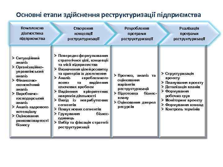 Основні етапи здійснення реструктуризації підприємства Комплексна діагностика підприємства Ø Ситуаційний аналіз Ø Організаційноуправлінський аналіз