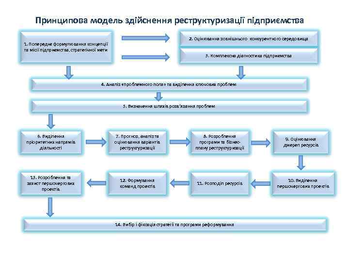 Принципова модель здійснення реструктуризації підприємства 2. Оцінювання зовнішнього конкурентного середовища 1. Попереднє формулювання концепції