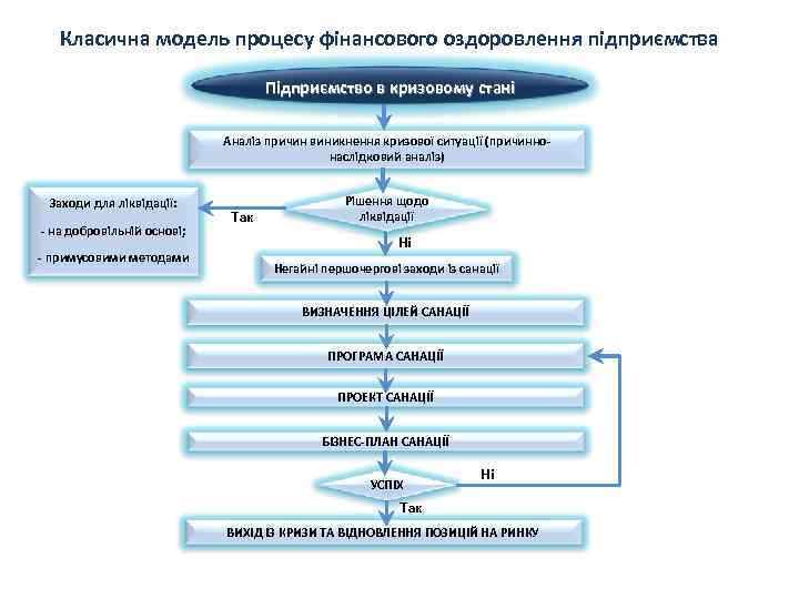Класична модель процесу фінансового оздоровлення підприємства Підприємство в кризовому стані Аналіз причин виникнення кризової