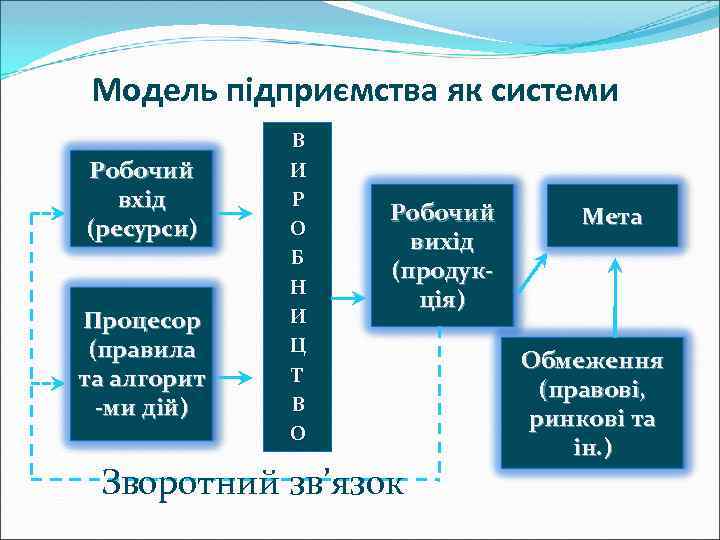 Модель підприємства як системи Робочий вхід (ресурси) Процесор (правила та алгорит -ми дій) В