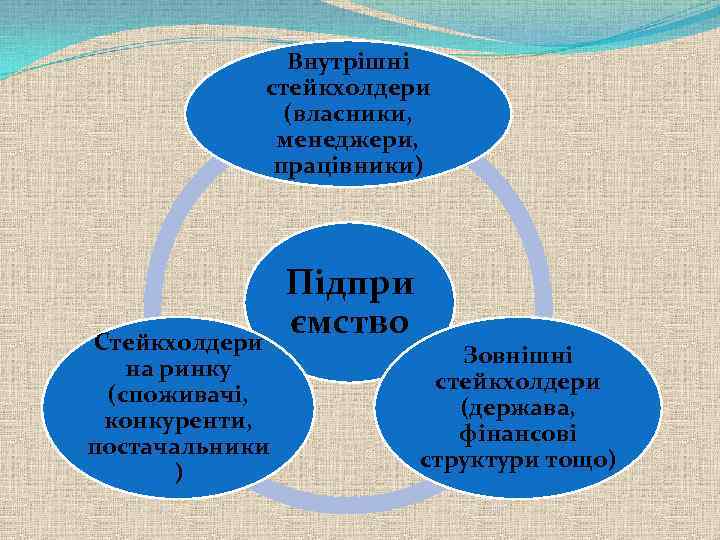 Внутрішні стейкхолдери (власники, менеджери, працівники) Стейкхолдери на ринку (споживачі, конкуренти, постачальники ) Підпри ємство