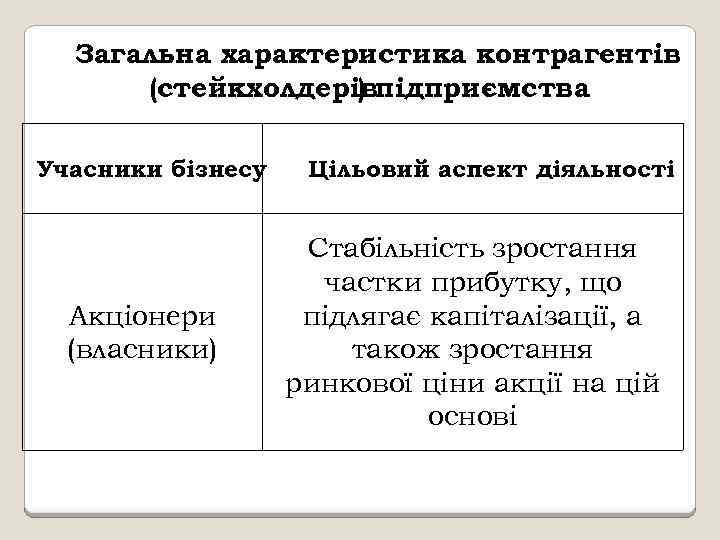 Загальна характеристика контрагентів (стейкхолдерівпідприємства ) Учасники бізнесу Акціонери (власники) Цільовий аспект діяльності Стабільність зростання