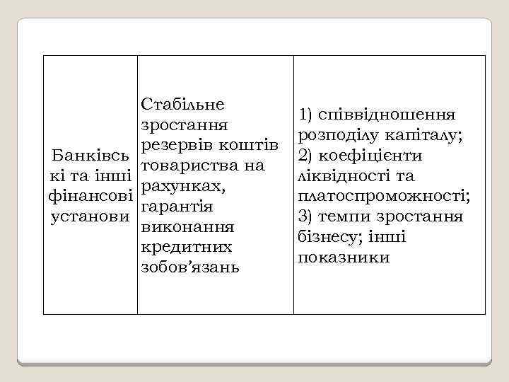 Банківсь кі та інші фінансові установи Стабільне зростання резервів коштів товариства на рахунках, гарантія