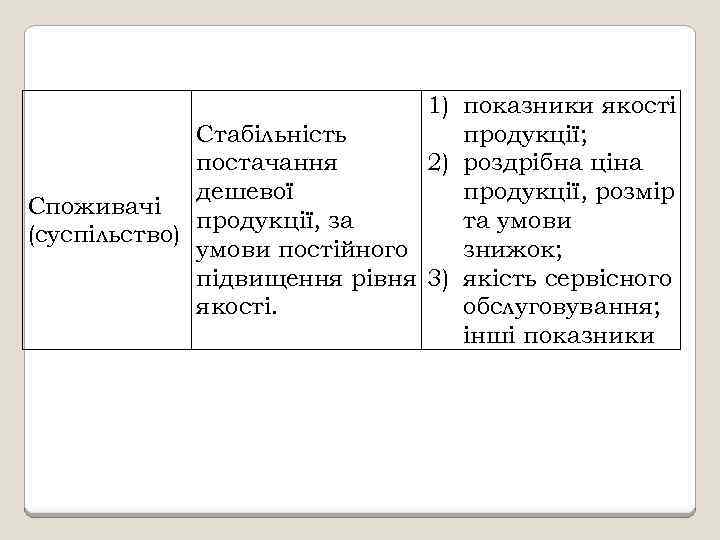 1) показники якості Стабільність продукції; постачання 2) роздрібна ціна дешевої продукції, розмір Споживачі продукції,