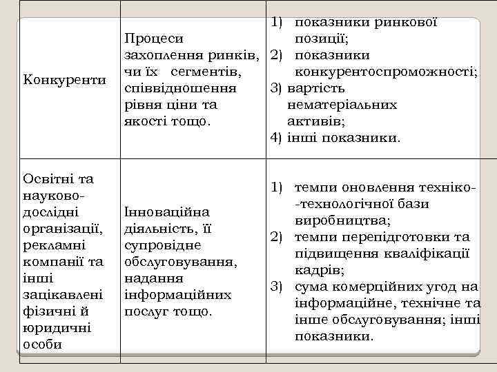 Конкуренти 1) показники ринкової Процеси позиції; захоплення ринків, 2) показники чи їх сегментів, конкурентоспроможності;