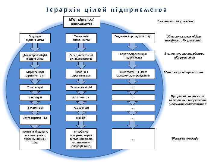 Ієрархія цілей підприємства Місія діяльності підприємства Засновники підприємства Структура підприємства Технологія виробництва Завдання і