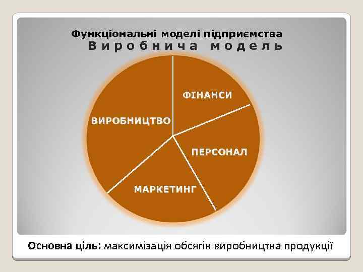 Функціональні моделі підприємства Виробнича модель ФІНАНСИ ВИРОБНИЦТВО ПЕРСОНАЛ МАРКЕТИНГ Основна ціль: максимізація обсягів виробництва