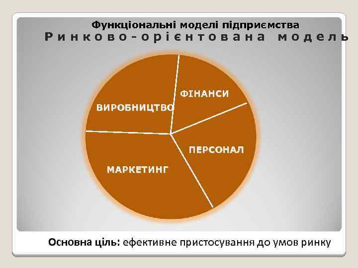 Функціональні моделі підприємства Ринково-орієнтована модель ФІНАНСИ ВИРОБНИЦТВО ПЕРСОНАЛ МАРКЕТИНГ Основна ціль: ефективне пристосування до