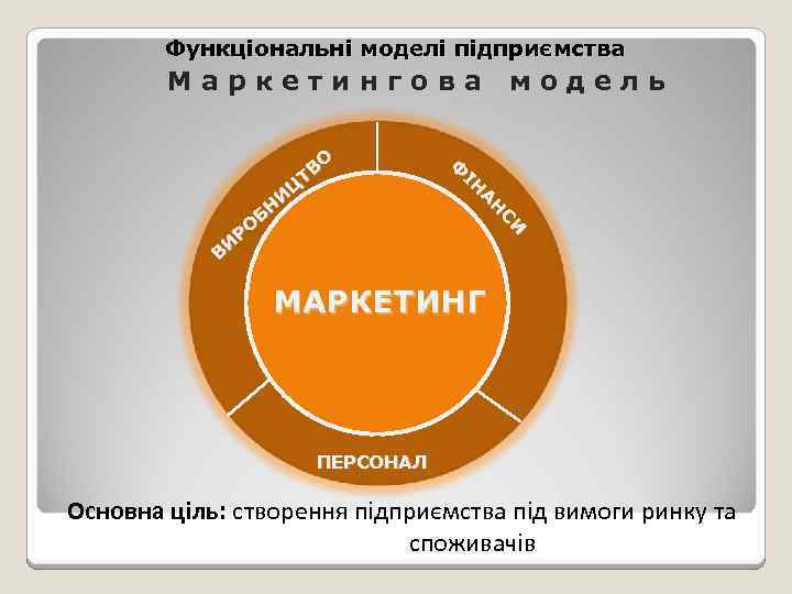 Функціональні моделі підприємства Маркетингова О ТВ Ц И Н Б РО И В модель