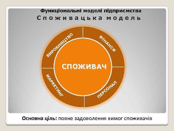 Функціональні моделі підприємства Споживацька модель О ТВ Ц И Н Б РО И В