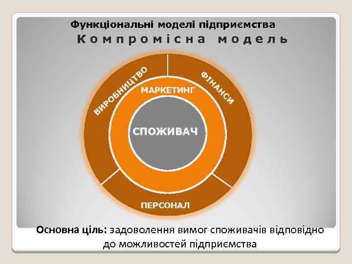 Функціональні моделі підприємства Компромісна модель Ф О ІН ТВ Ц А И МАРКЕТИНГ Н