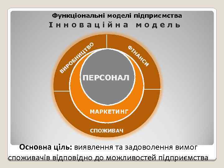 Функціональні моделі підприємства Інноваційна О ТВ Ц И Н Б РО И В модель