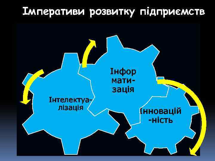 Імперативи розвитку підприємств Інфор матизація Інтелектуалізація Інновацій -ність 