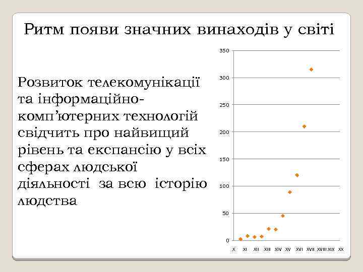 Ритм появи значних винаходів у світі 350 Розвиток телекомунікації та інформаційно комп’ютерних технологій свідчить