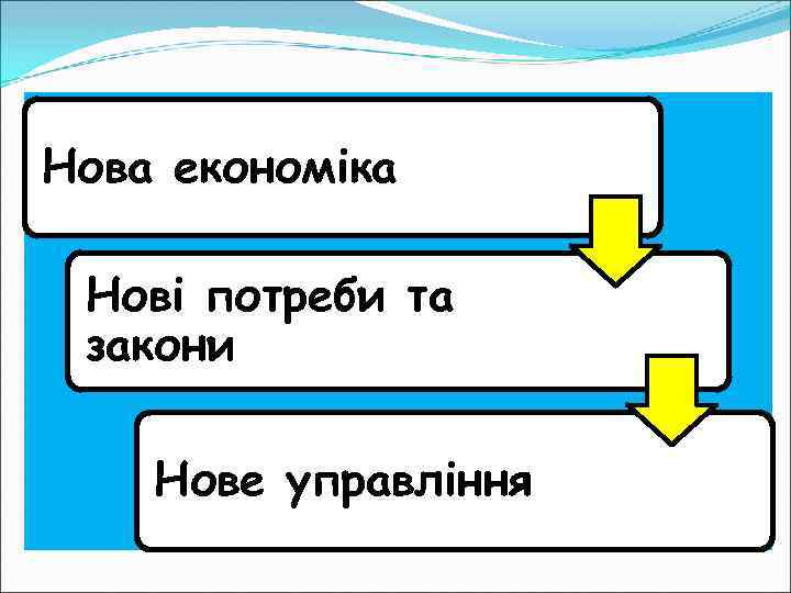 Нова економіка Нові потреби та закони Нове управління 