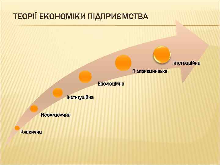 ТЕОРІЇ ЕКОНОМІКИ ПІДПРИЄМСТВА Інтеграційна Підприємницька Еволюційна Інституційна Неокласична Класична 