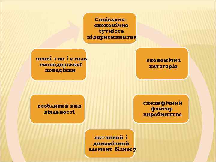 Cоціальноекономічна сутність підприємництва певні тип і стиль господарської поведінки економічна категорія специфічний фактор виробництва