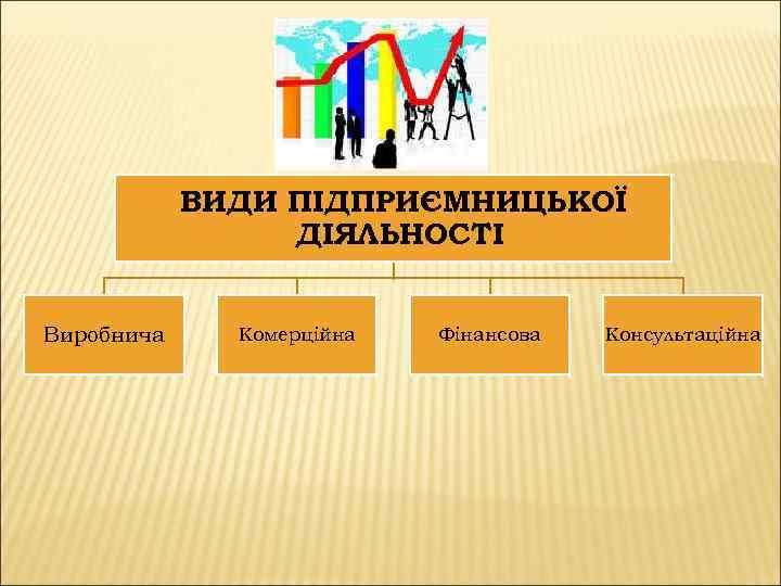 ВИДИ ПІДПРИЄМНИЦЬКОЇ ДІЯЛЬНОСТІ Виробнича Комерційна Фінансова Консультаційна 